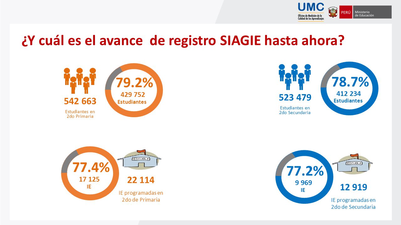 ¿Y cuál es el avance de registro SIAGIE hasta ahora