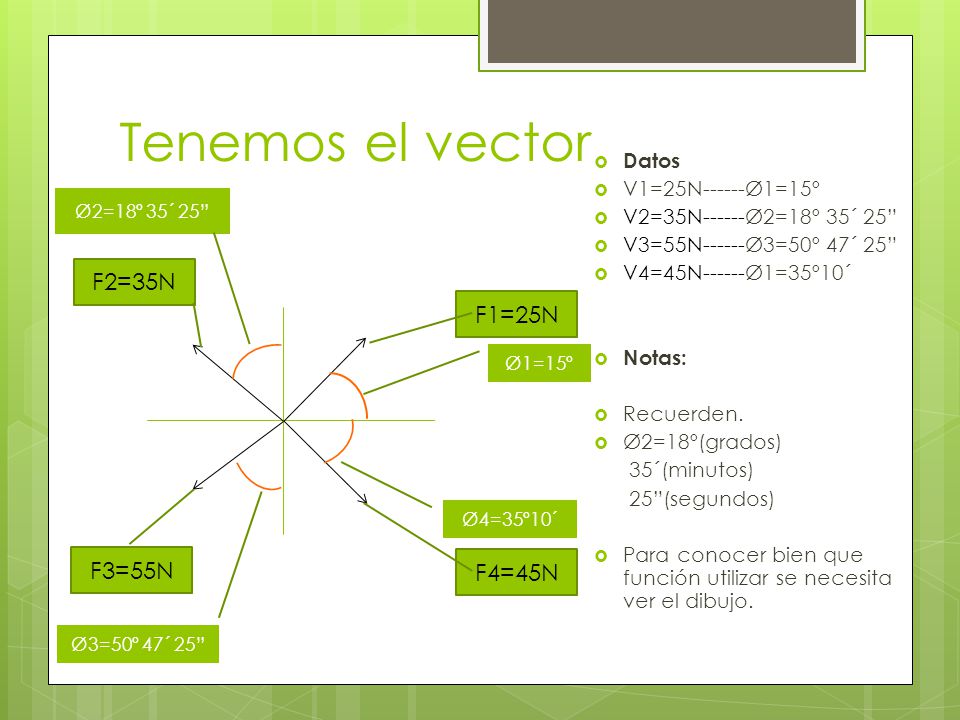 Tenemos el vector F2=35N F1=25N F3=55N F4=45N Datos V1=25N------Ø1=15º
