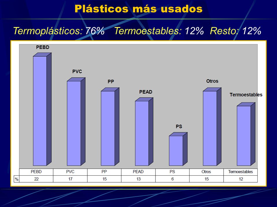 Plásticos más usados Termoplásticos: 76% Termoestables: 12% Resto: 12%