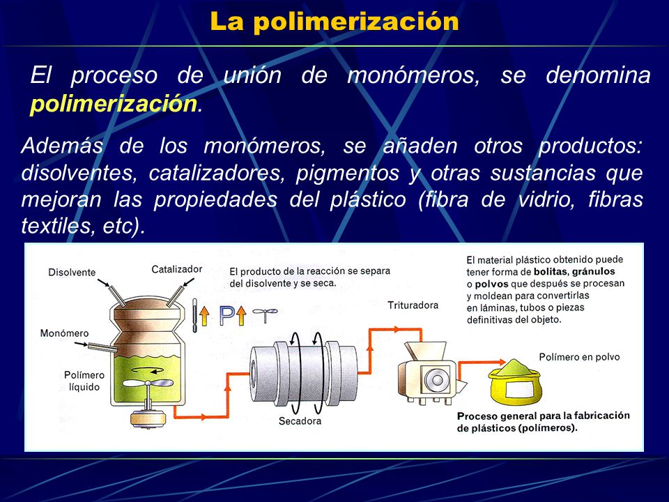 La polimerización El proceso de unión de monómeros, se denomina polimerización.