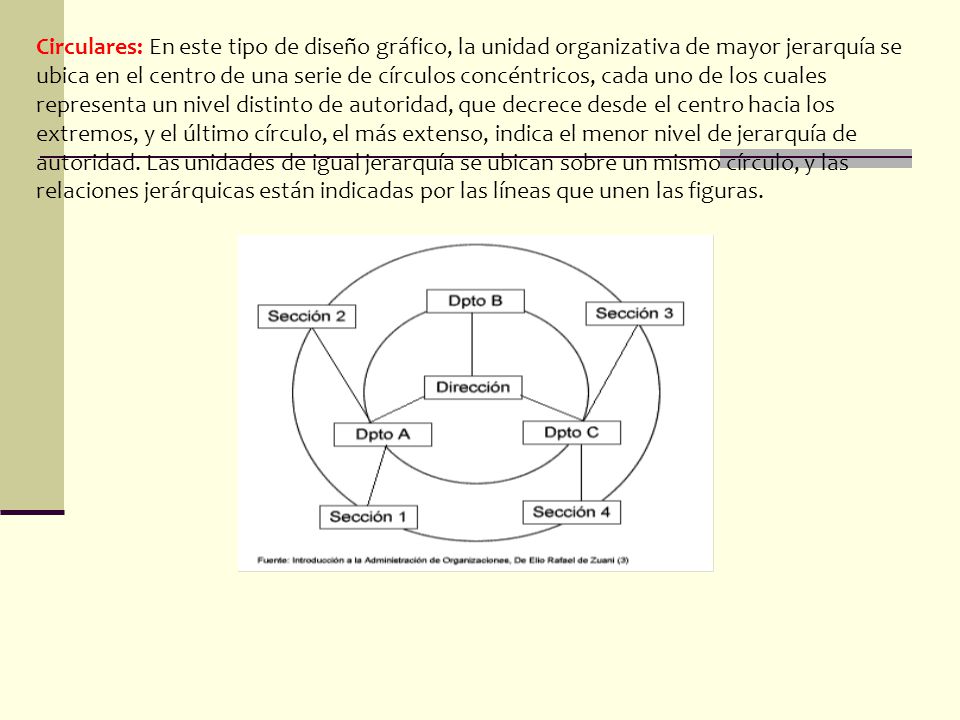 Circulares: En este tipo de diseño gráfico, la unidad organizativa de mayor jerarquía se ubica en el centro de una serie de círculos concéntricos, cada uno de los cuales representa un nivel distinto de autoridad, que decrece desde el centro hacia los extremos, y el último círculo, el más extenso, indica el menor nivel de jerarquía de autoridad.