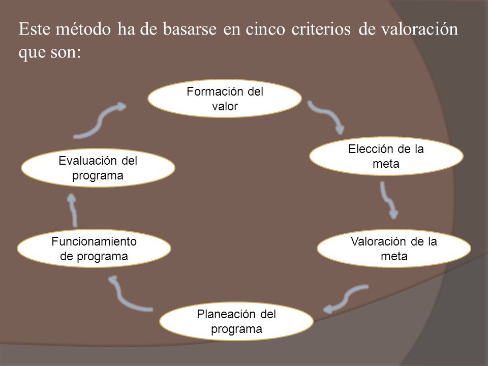 Este método ha de basarse en cinco criterios de valoración que son: