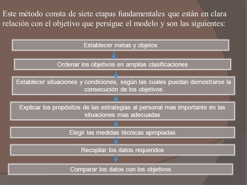 Este método consta de siete etapas fundamentales que están en clara relación con el objetivo que persigue el modelo y son las siguientes:
