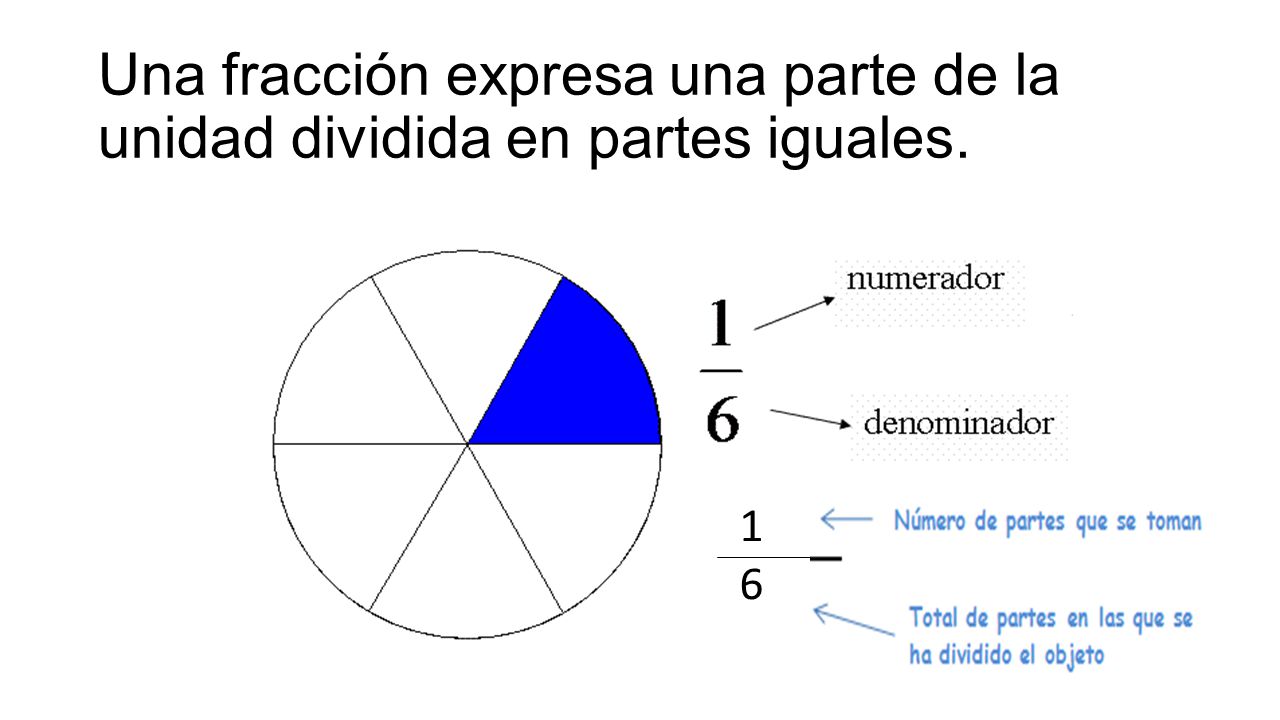 Una fracción expresa una parte de la unidad dividida en partes iguales.