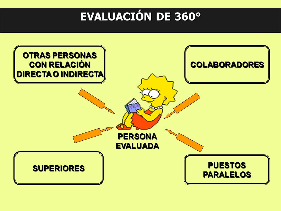 EVALUACIÓN DE 360° OTRAS PERSONAS CON RELACIÓN DIRECTA O INDIRECTA