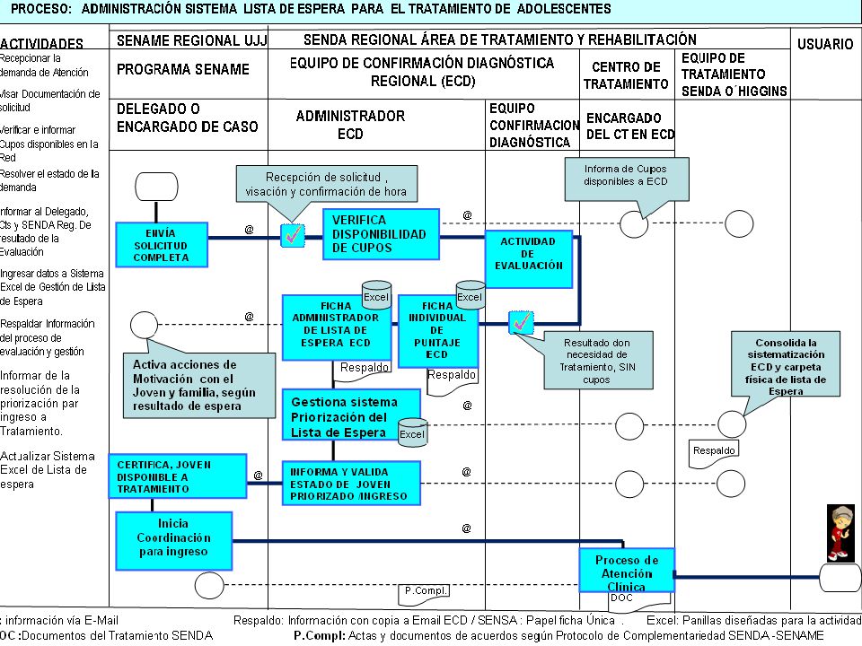 Modelo operativo Sugerencia , las nuevas actividades realizar un nuevo flujo grama