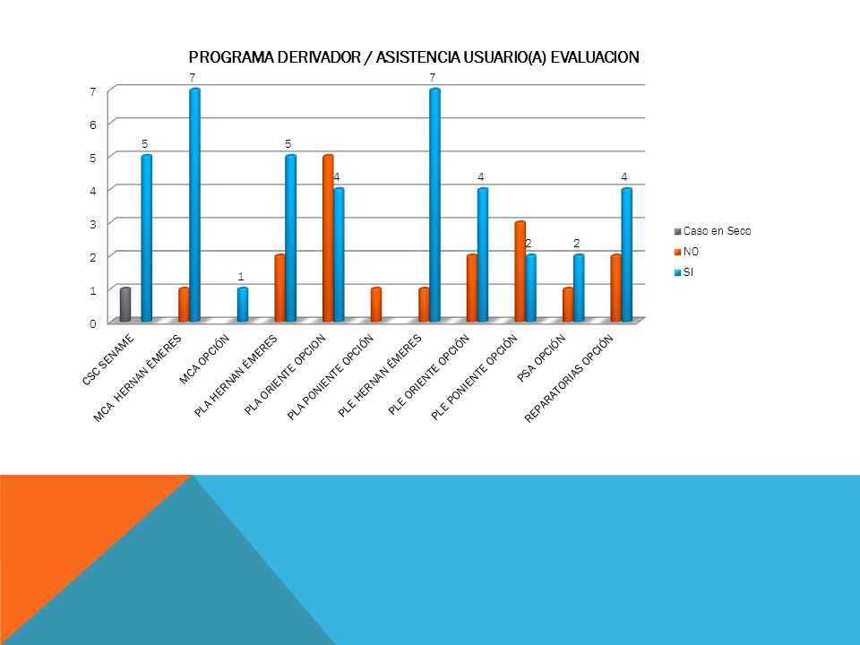 La mayoría de los programas derivan casos al ECD se realizan efectivamente las evaluaciones .