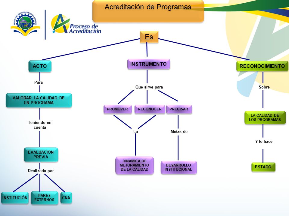 Acreditación de Programas