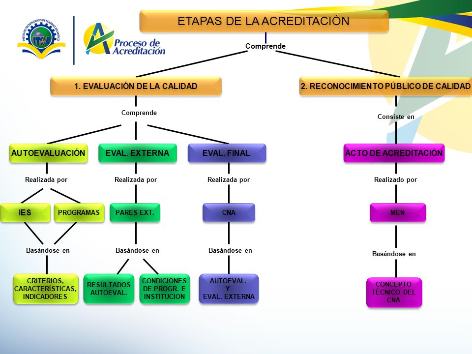 1. EVALUACIÓN DE LA CALIDAD 2. RECONOCIMIENTO PÚBLICO DE CALIDAD