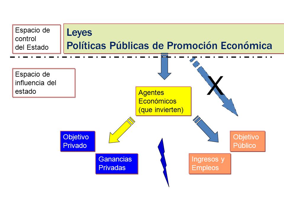 X Leyes Políticas Públicas de Promoción Económica Espacio de control