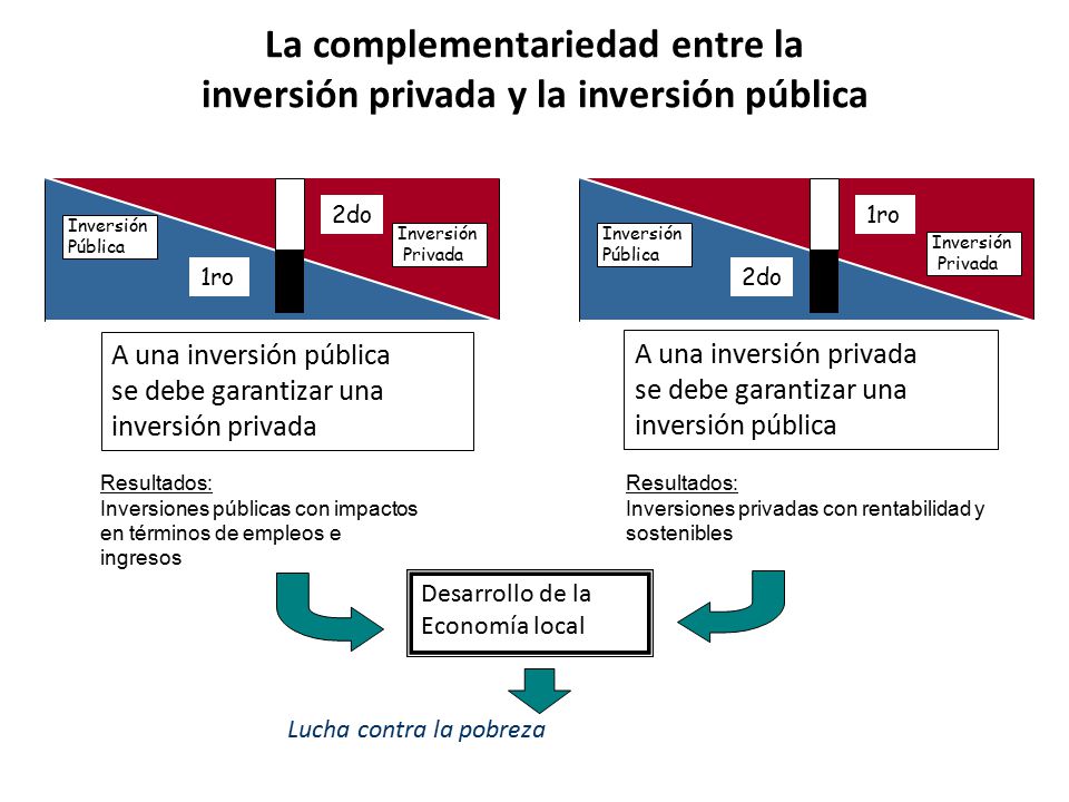 La complementariedad entre la inversión privada y la inversión pública