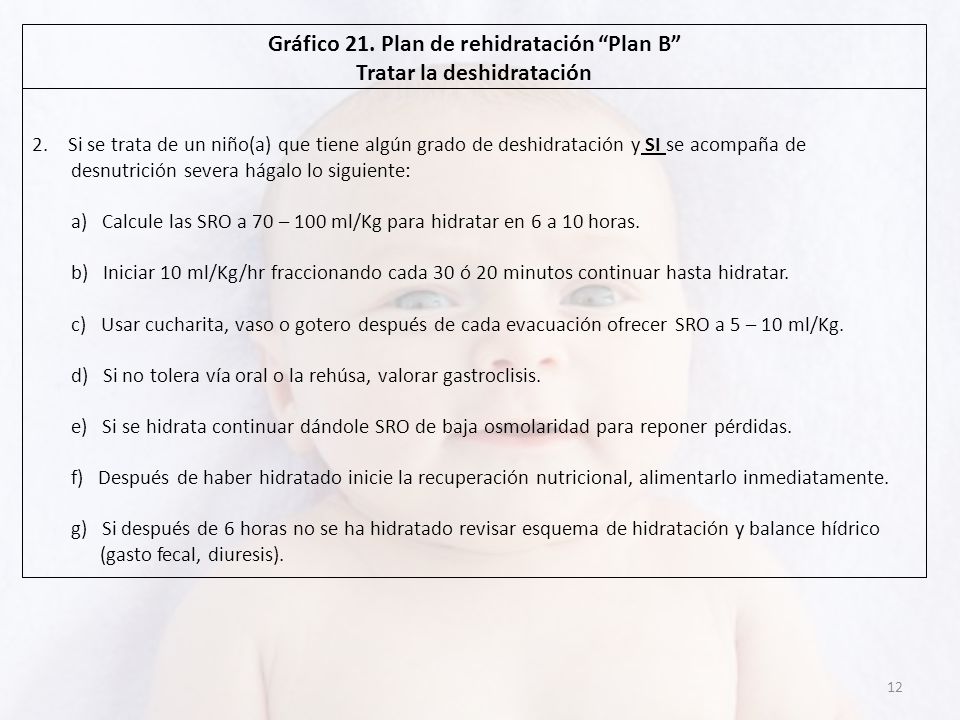 Gráfico 21. Plan de rehidratación Plan B Tratar la deshidratación