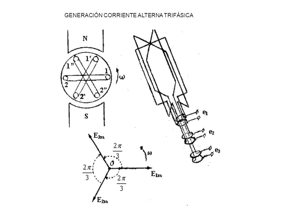 GENERACIÓN CORRIENTE ALTERNA TRIFÁSICA