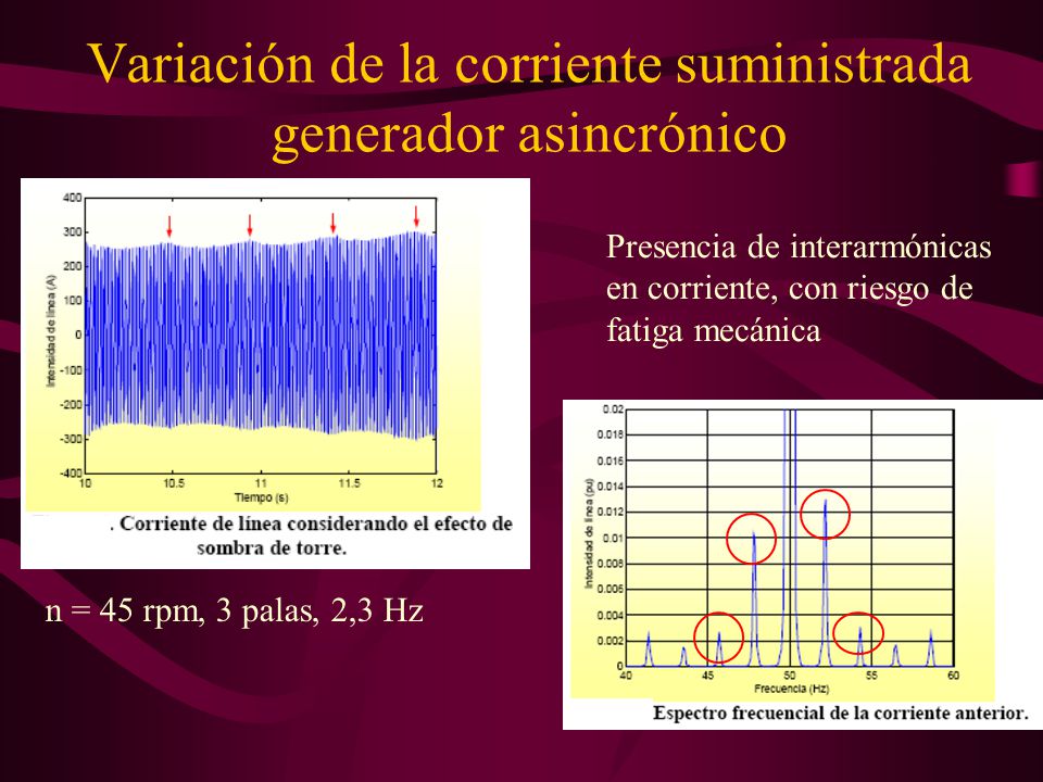 Variación de la corriente suministrada generador asincrónico