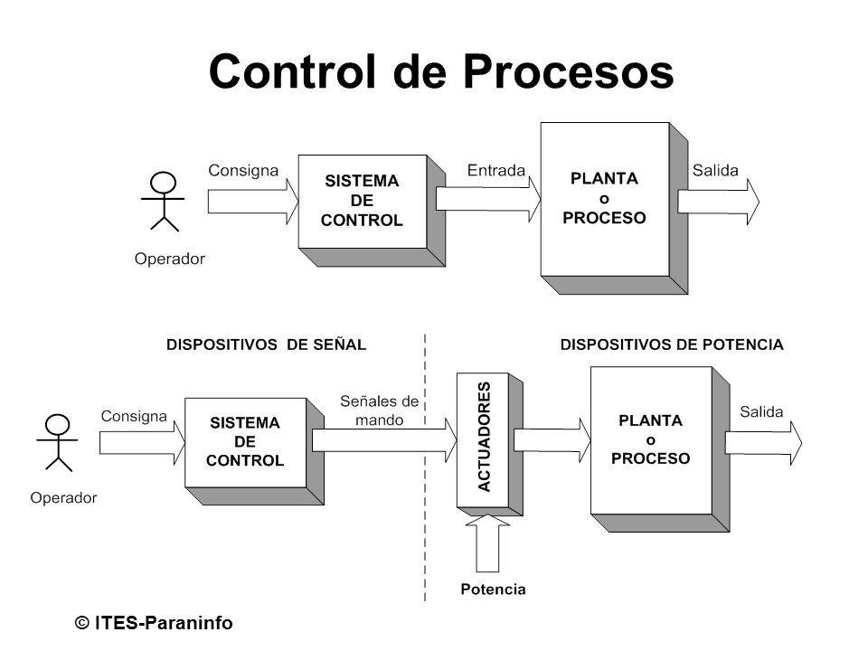 Control de Procesos © ITES-Paraninfo