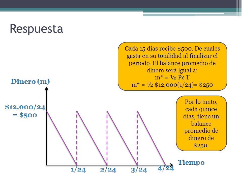 Respuesta Dinero (m) $12,000/24 = $500 Tiempo 4/24 1/24 2/24 3/24