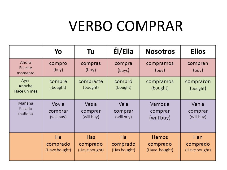 VERBO COMPRAR Yo Tu Él/Ella Nosotros Ellos compro compras compra