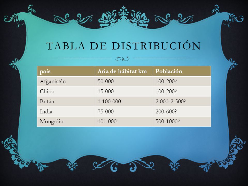 Tabla de Distribución país Aria de hábitat km Población Afganistán