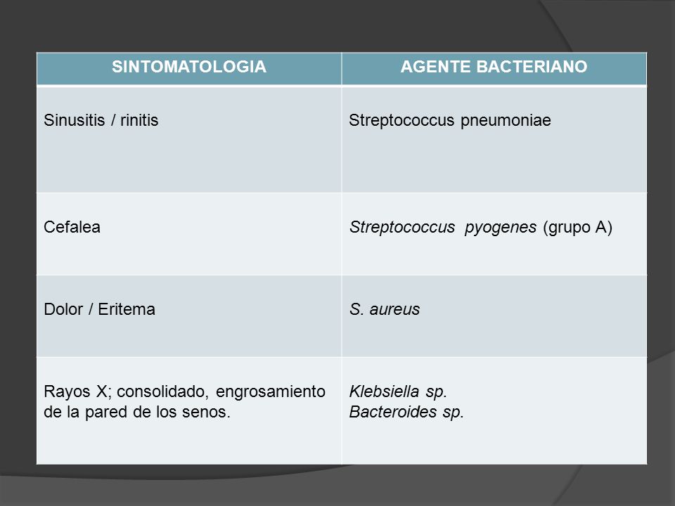 SINTOMATOLOGIA AGENTE BACTERIANO. Sinusitis / rinitis. Streptococcus pneumoniae. Cefalea. Streptococcus pyogenes (grupo A)