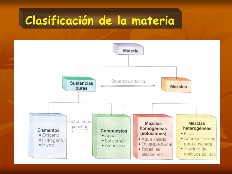 Clasificación de la materia