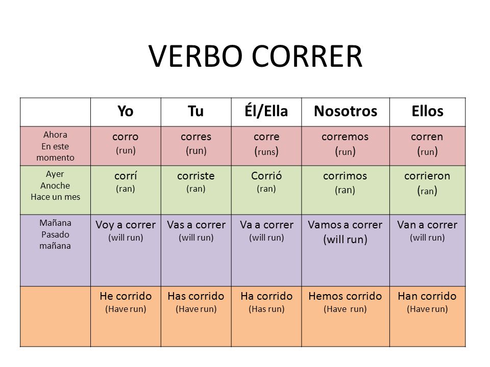VERBO CORRER Yo Tu Él/Ella Nosotros Ellos corro corres corre (runs)