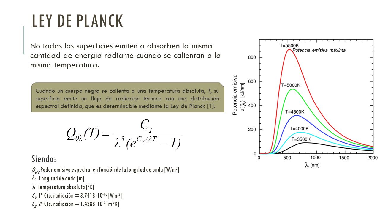 LEY DE PLANCK No todas las superficies emiten o absorben la misma cantidad de energía radiante cuando se calientan a la misma temperatura.