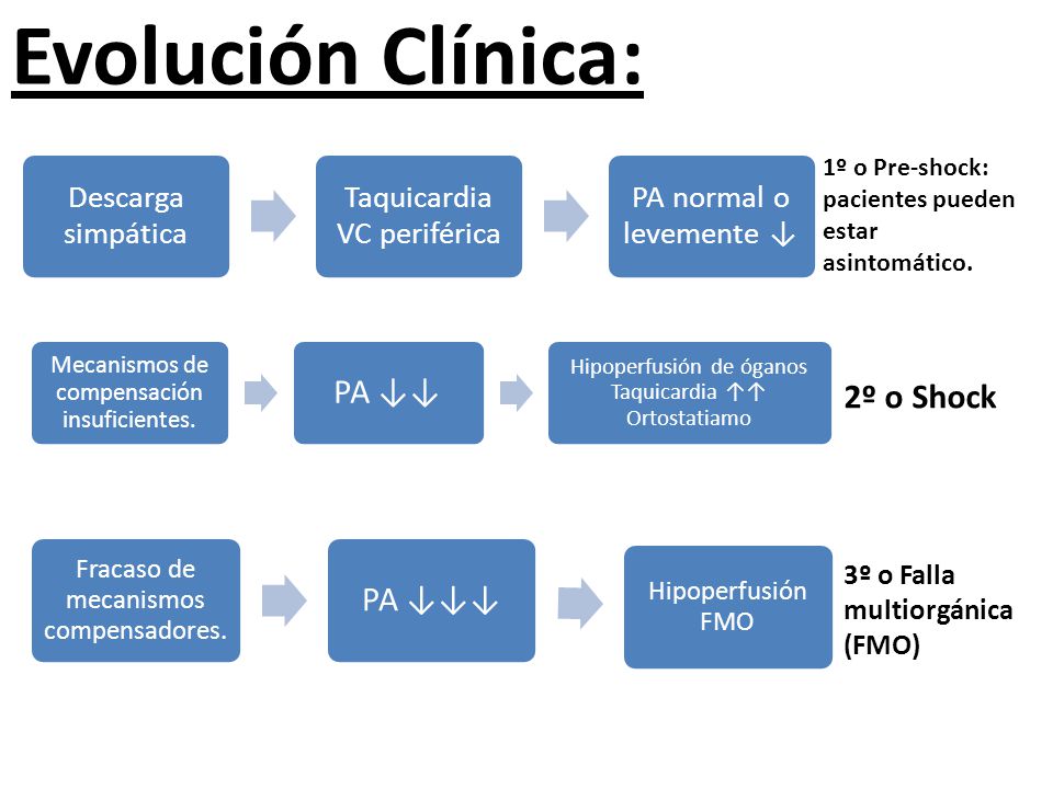 Evolución Clínica: PA ↓↓ PA ↓↓↓ 2º o Shock Descarga simpática