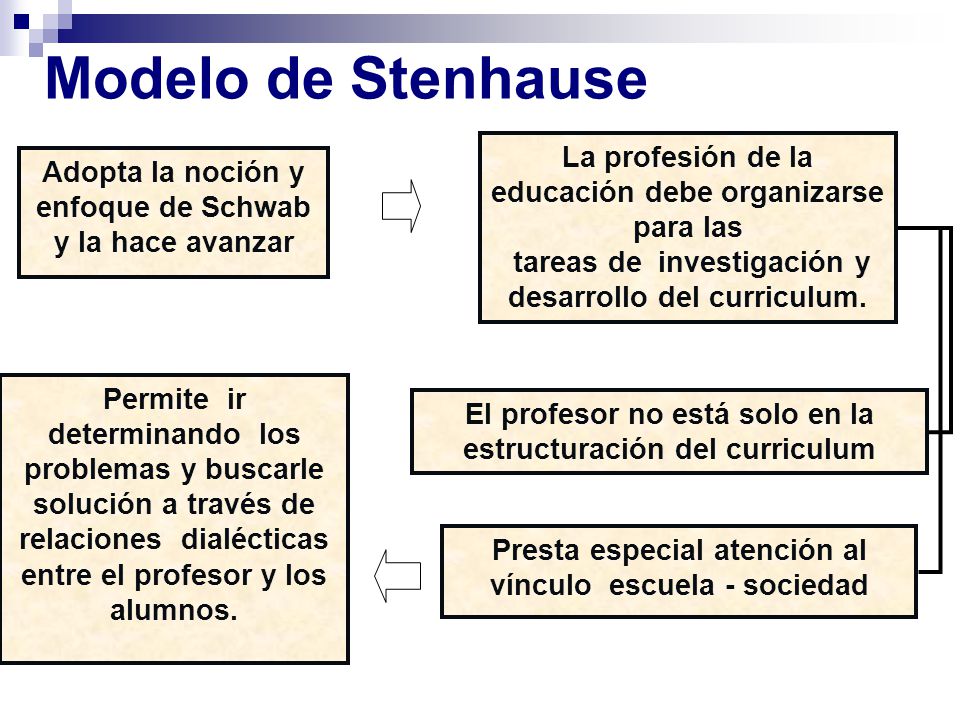 Modelo de Stenhause La profesión de la educación debe organizarse para las. tareas de investigación y desarrollo del curriculum.