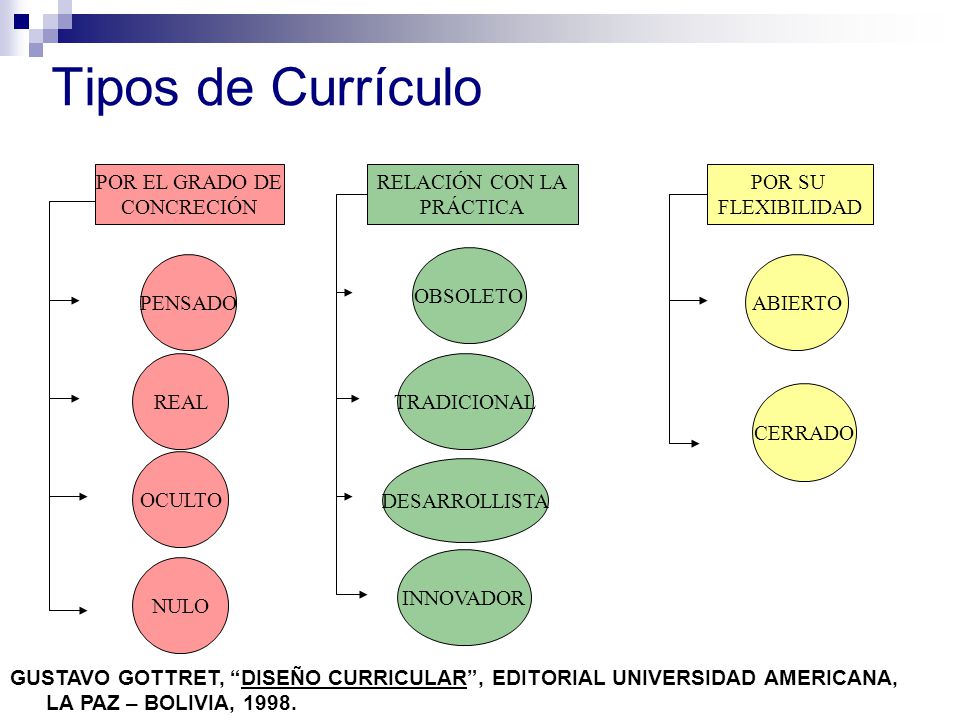 Tipos de Currículo POR EL GRADO DE CONCRECIÓN RELACIÓN CON LA PRÁCTICA