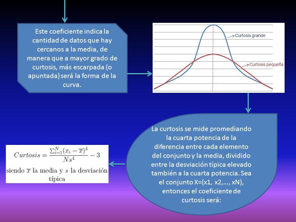 Este coeficiente indica la cantidad de datos que hay cercanos a la media, de manera que a mayor grado de curtosis, más escarpada (o apuntada) será la forma de la curva.
