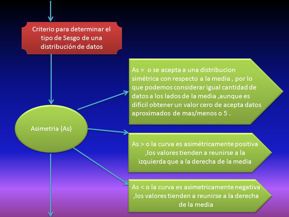 Criterio para determinar el tipo de Sesgo de una distribución de datos