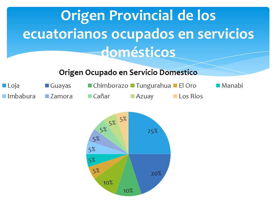 Origen Provincial de los ecuatorianos ocupados en servicios domésticos
