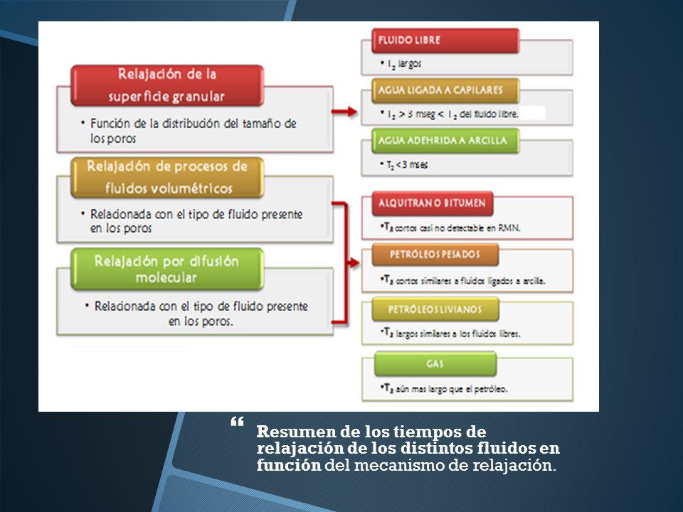 Resumen de los tiempos de relajación de los distintos fluidos en función del mecanismo de relajación.