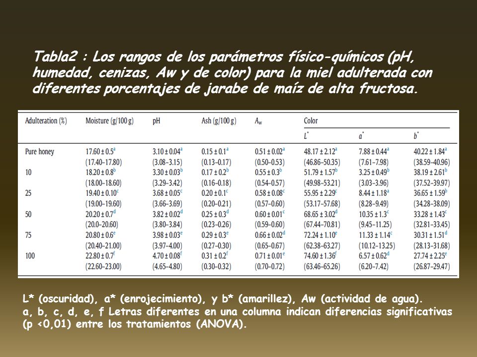 Tabla2 : Los rangos de los parámetros físico-químicos (pH, humedad, cenizas, Aw y de color) para la miel adulterada con diferentes porcentajes de jarabe de maíz de alta fructosa.