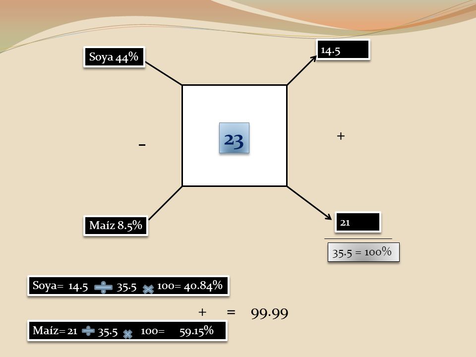 14.5 Soya 44% Maíz 8.5% 35.5 = 100% Soya= = 40.84%