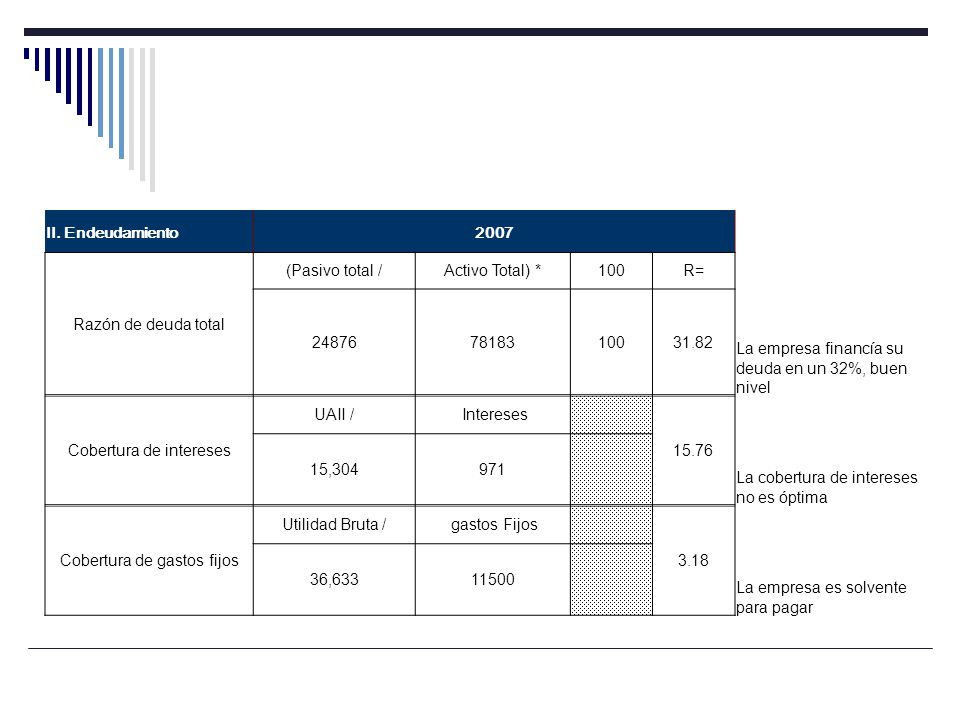 La empresa financía su deuda en un 32%, buen nivel