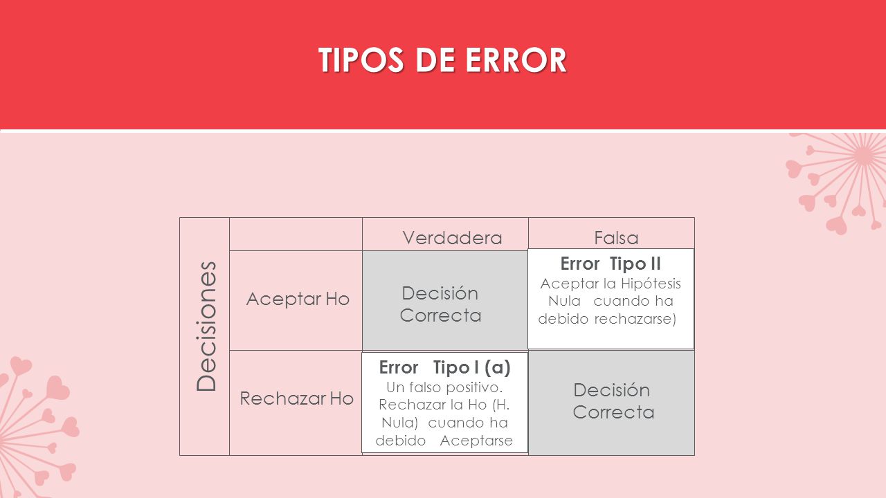 TIPOS DE ERROR Decisiones Aceptar Ho Decisión Correcta Error Tipo II