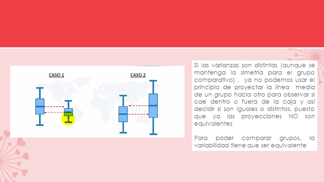 Si las varianzas son distintas (aunque se mantenga la simetría para el grupo comparativo) , ya no podemos usar el principio de proyectar la línea media de un grupo hacia otro para observar si cae dentro o fuera de la caja y así decidir si son iguales o distintos, puesto que ya las proyecciones NO son equivalentes