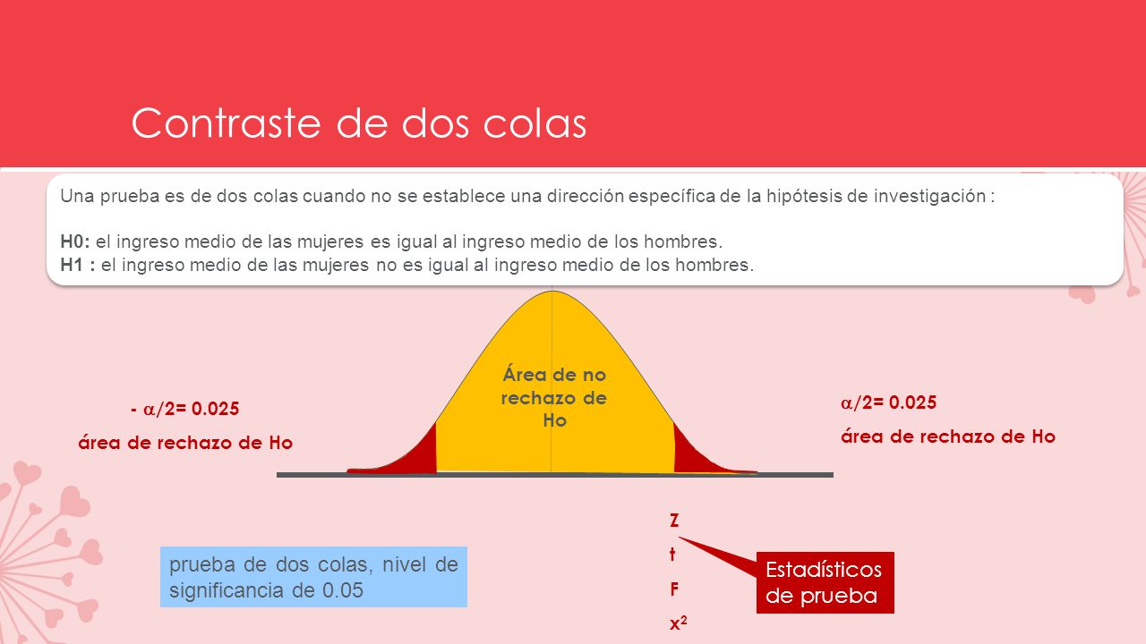 Contraste de dos colas Una prueba es de dos colas cuando no se establece una dirección específica de la hipótesis de investigación :