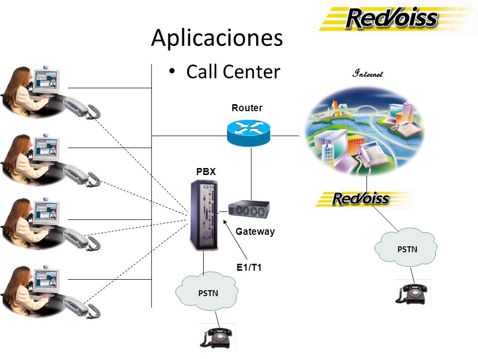 Aplicaciones Call Center Internet Router PBX Gateway PSTN E1/T1 PSTN