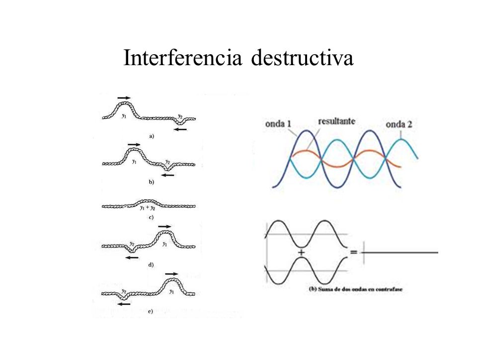 Interferencia destructiva