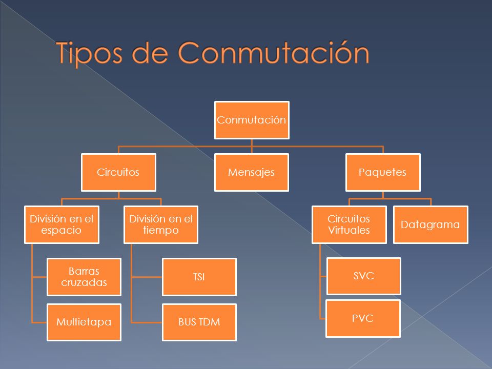 Tipos de Conmutación Conmutación Circuitos División en el espacio