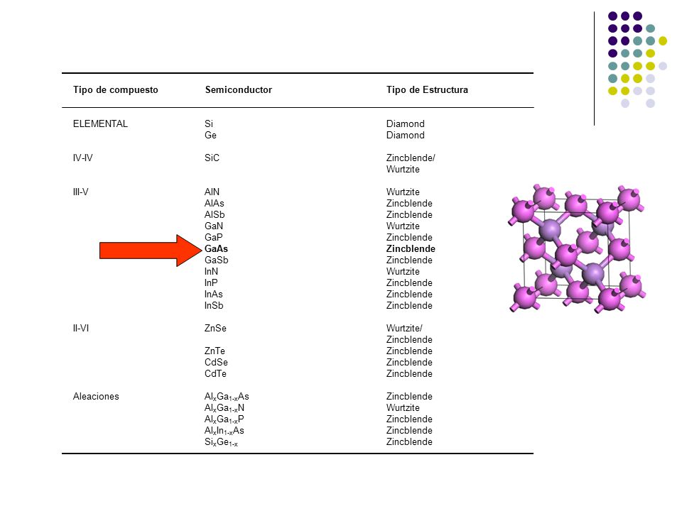Tipo de compuesto ELEMENTAL. IV-IV. III-V. II-VI. Aleaciones. Semiconductor. Si. Ge. SiC. AlN.