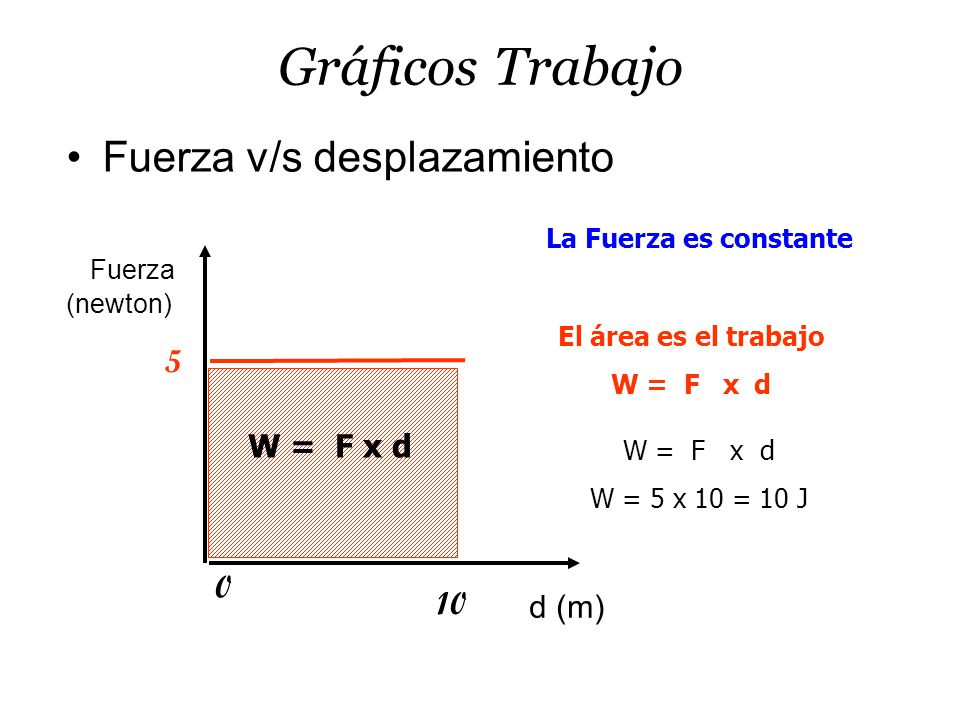 Gráficos Trabajo Fuerza v/s desplazamiento Fuerza (newton) 5 W = F x d