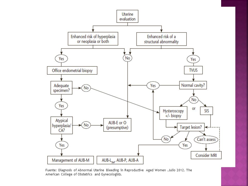 Fuente: Diagnosis of Abnormal Uterine Bleeding in Reproductive Aged Women .Julio 2012.