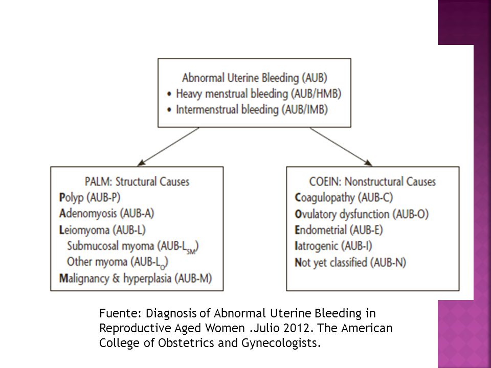Fuente: Diagnosis of Abnormal Uterine Bleeding in Reproductive Aged Women .Julio 2012.