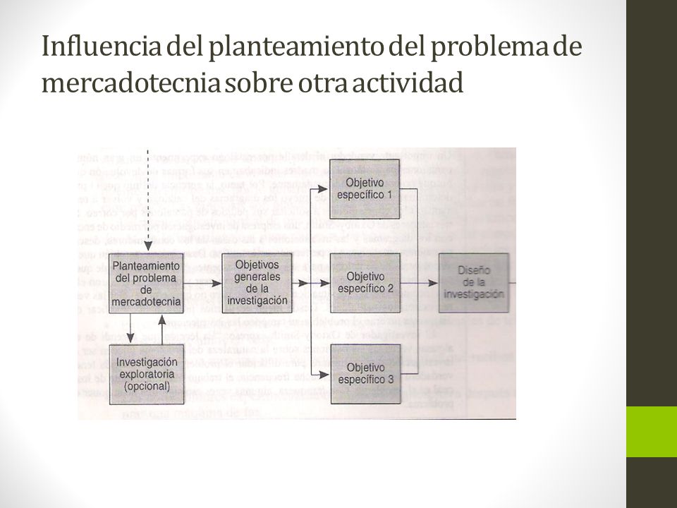 Influencia del planteamiento del problema de mercadotecnia sobre otra actividad