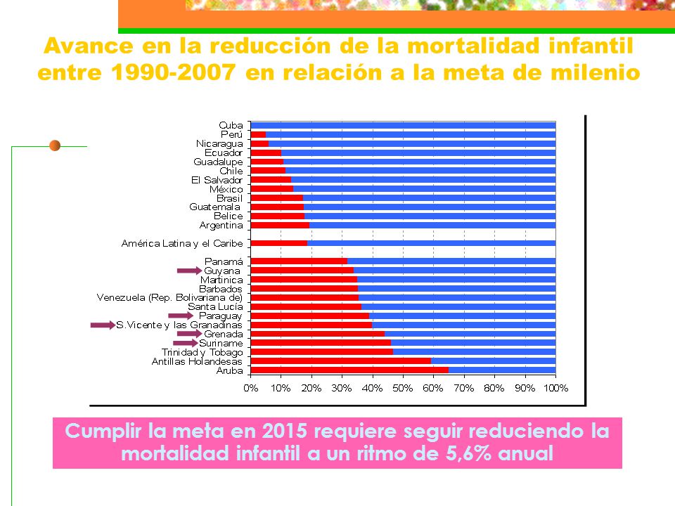 Avance en la reducción de la mortalidad infantil entre en relación a la meta de milenio