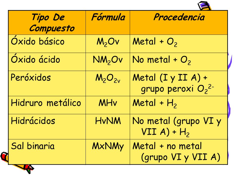 Tipo De Compuesto Fórmula. Procedencia. Óxido básico. M2Ov. Metal + O2. Óxido ácido. NM2Ov. No metal + O2.