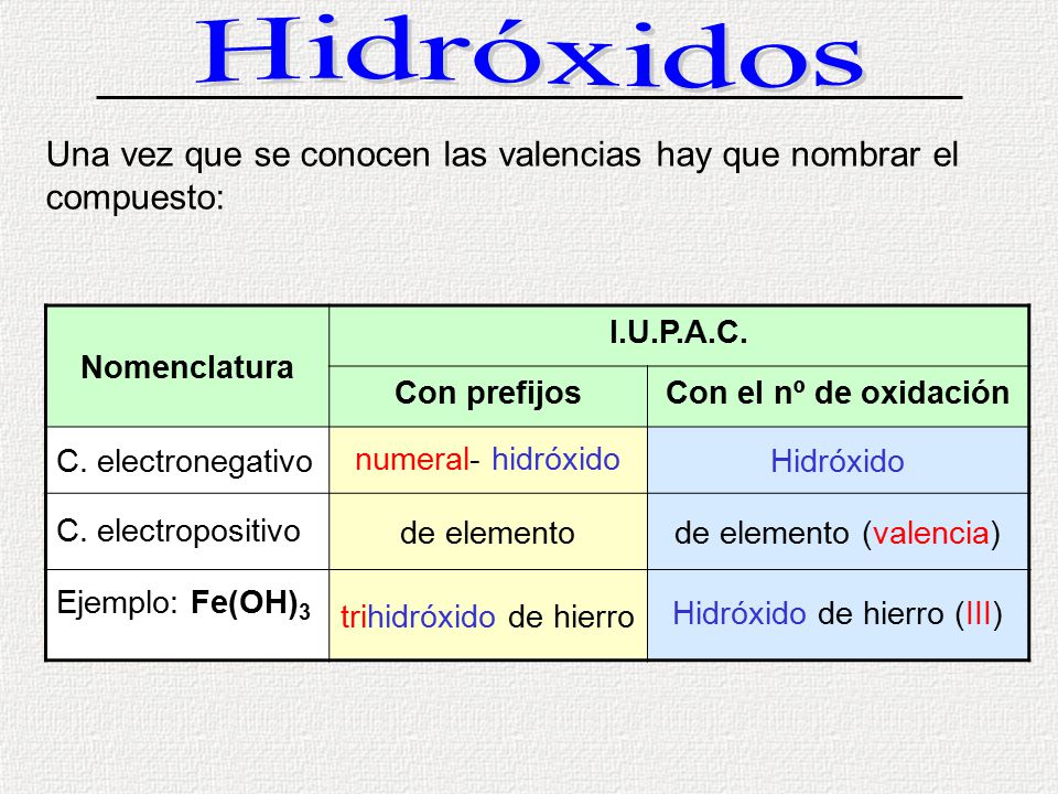 Hidróxidos Una vez que se conocen las valencias hay que nombrar el compuesto: Nomenclatura. I.U.P.A.C.